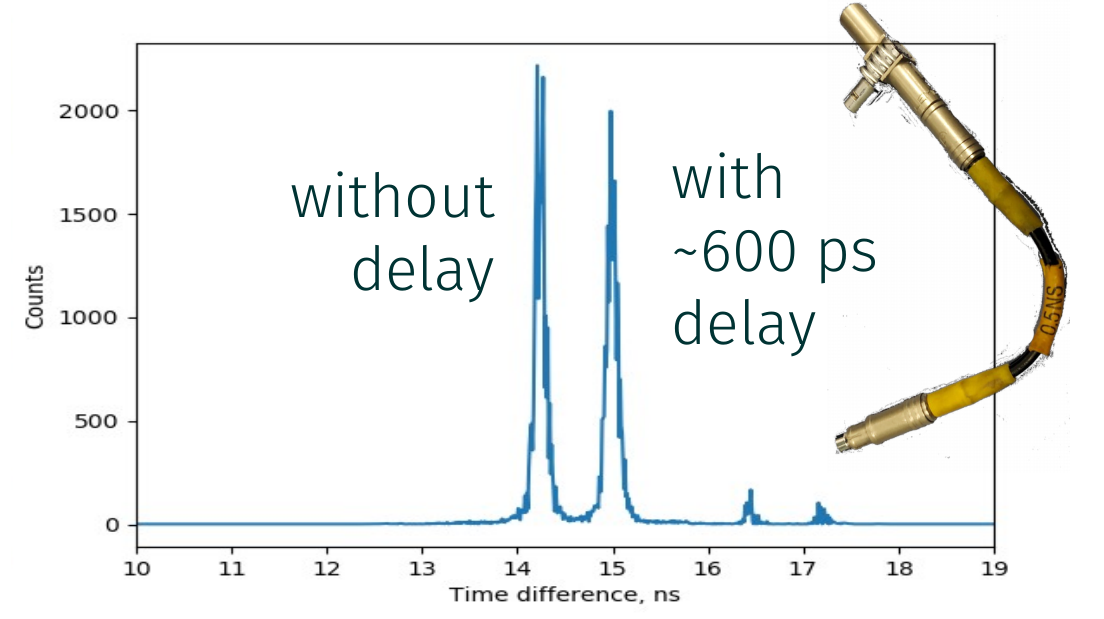 Around 600 ps difference in the propagation -- visualized