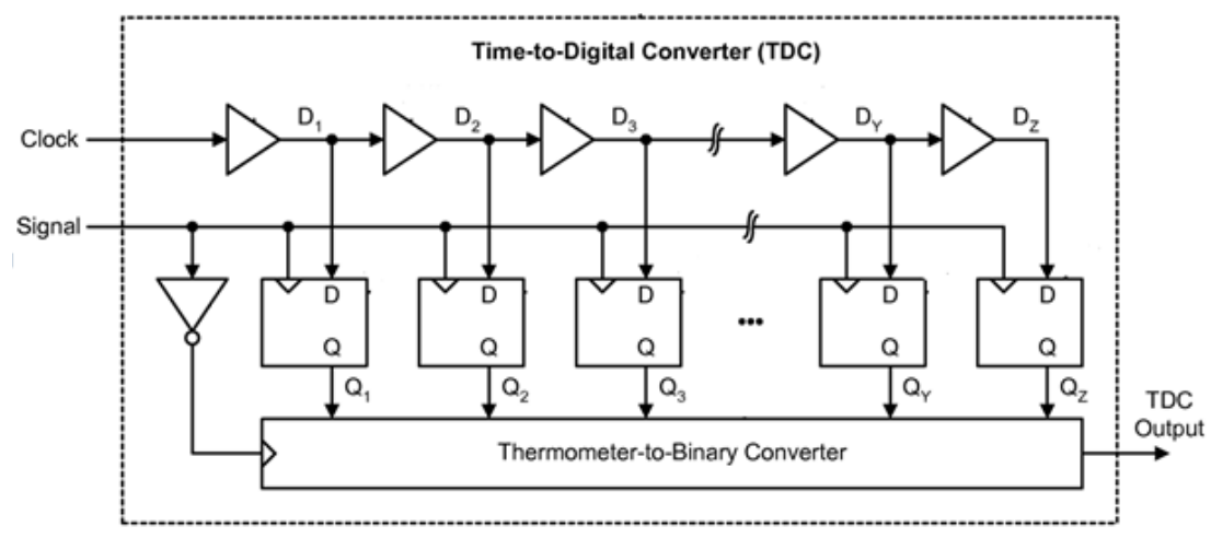 TDC with a delay line